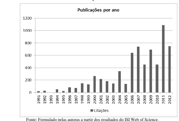 FIGURA 2 - NÚMERO DE CITAÇÕES POR ANO NA ÁREA DE DIREITOS DE  PROPRIEDADE E INSTITUIÇÕES