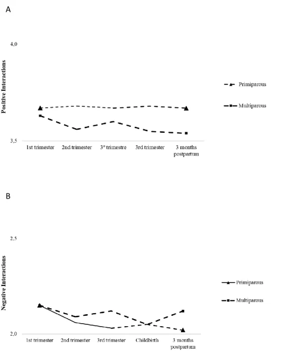 Figure 2. Couple’s positive (A) and negative (B) interactions from first trimester of  pregnancy to three months postpartum in primiparous and multiparous