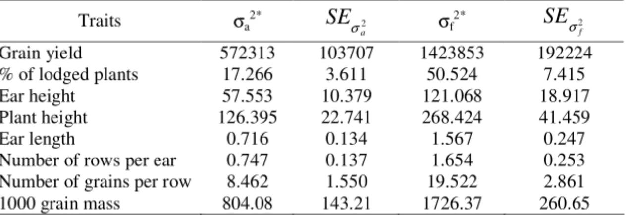 Table 2. Components of variance in lines from ZP-Syn-1 C 3  population 