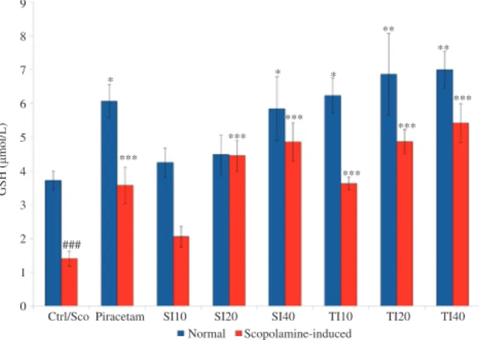 Figure 2. Effect of soybean (10, 20 and 40 mg/kg) and tempeh (10, 20 and  40 mg/kg) administered orally for 15 days on the activity of brain SOD in  normal and scopolamine induced group