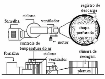 Figura 2. Vista do sistema de secagem em lotes, intermitente, de fluxos concorrentes