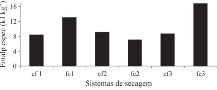Figura 6. Entalpia específica dos sistemas de secagem em camada fixa (cf) e em fluxos concorrentes (fc), em valores médios, para os testes 1, 2 e 3