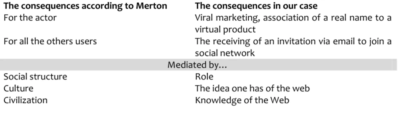 Table 1 – Application of Merton’s consequences to our story  The consequences according to Merton  The consequences in our case  