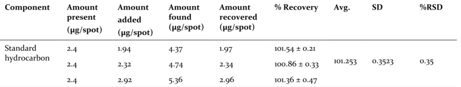Table 3. Recovery studies performed on standard long chain aliphatic hydrocarbon.  Component  Amount  present  (µg/spot)  Amount  added  (µg/spot)  Amount found  (µg/spot)  Amount  recovered (µg/spot)  % Recovery  Avg