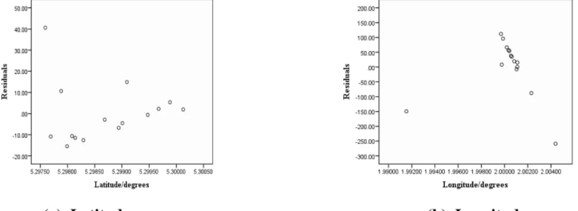 Figure 6. Plot of Residuals against Independent Morning Observations 