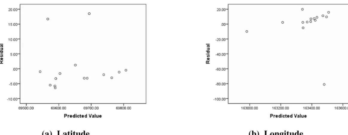 Figure 9. Plot of Residuals against Predicted values for Evening Observations  3.3.6. Assessing the independency of the Random Errors 