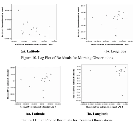 Figure 11. Lag Plot of Residuals for Evening Observations  3.3.7. Testing Normality of Random Errors 