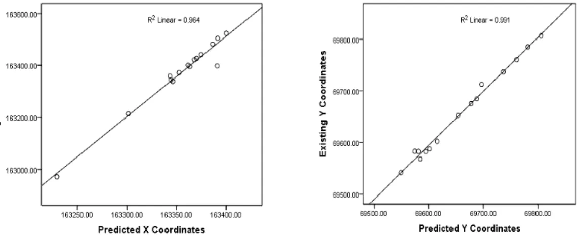 Figure 16. Scatter plot of Existing against Predicted coordinates for Morning Observations 
