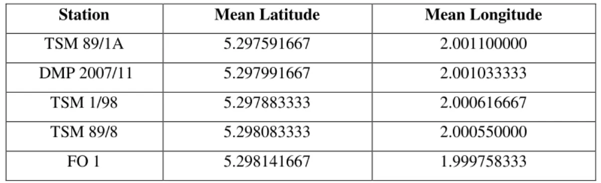Table 2. A Sample of Mean values for morning observations 