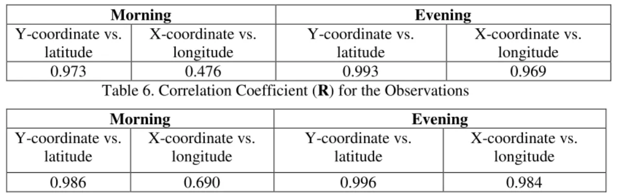 Table 6. Correlation Coefficient (R) for the Observations 