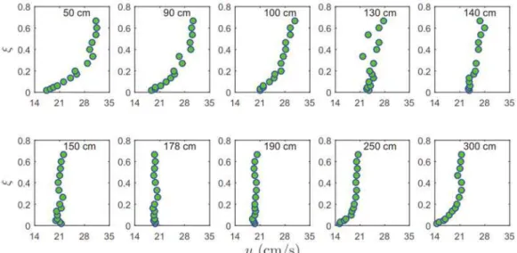 Fig. 3. Nature of time averaged streamwise velocity  u  at upstream ( x  = 50 and 90 cm), interior ( x  = 100,  130, 140, 150 and 178 cm) and downstream ( x  = 190, 250 and 300 cm) of the vegetation patch