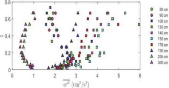 Fig. 8. Nature of vertical normal stress  w  2 at  upstream ( x  = 50 and 90 cm), interior ( x  = 100,  130, 140, 150 and 178 cm) and downstream ( x  = 
