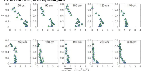Fig. 9. Nature of Reynolds shear stress  -u w at upstream (   x  = 50 and 90 cm), interior ( x  = 100, 130, 140,  150 and 178 cm) and downstream ( x  = 190, 250 and 300 cm) of the vegetation patch