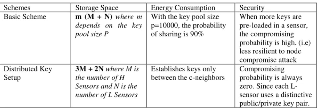 Table 1: Performance Evaluation 