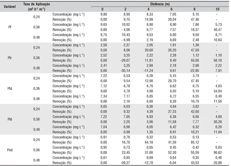 Tabela 2. Valores médios de concentração e de remoção de fósforo do esgoto, em diferentes distâncias percorridas em rampas de tratamento por escoamento superficial e para diferentes taxas de aplicação