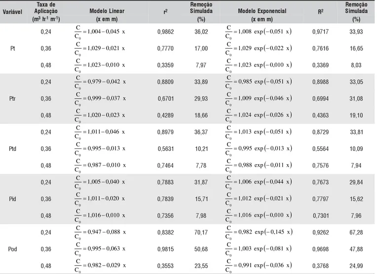 Tabela 3. Equações lineares e exponenciais ajustadas para fósforo, em função da distância para as três taxas de aplicação, com os respectivos coeficientes de determinação e remoções simuladas após 8 m de escoamento na rampa
