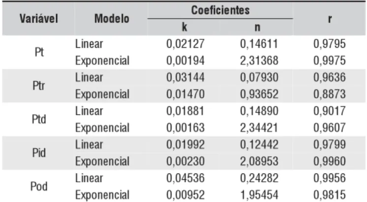 Tabela 4. Coeficientes dos modelos de remoção de fósforo no estádio 1 e respectivos coeficientes de correlação