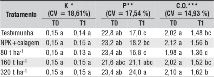 Tabela 2. Valores de pH e acidez extraível (H+Al) em Argissolo Vermelho-Amarelo cultivado com milho antes (T0) e após cinco meses da incorporação de água residuária da indústria de enzimas (T1), (média de cinco repetições) otnematarT *K )%16,81=VC( **P )%4