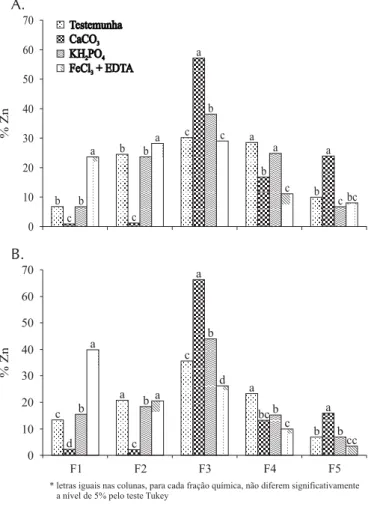 Figura 1. Percentagem do total de Zn, nas diferentes formas químicas encontradas nos solos LV(A) e PV (B)