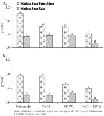 Tabela 3. Valores médios de pH nos tratamentos nos solos estudados