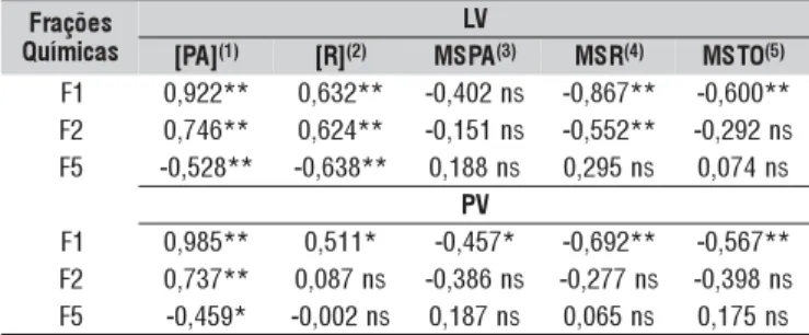Tabela 4. Coeficientes de correlação linear simples entre as diferentes frações químicas de Zn dos solos LV e PV e as concentrações de Zn na parte aérea, raiz e matéria seca total nas amostras tratadas com diferentes produtos