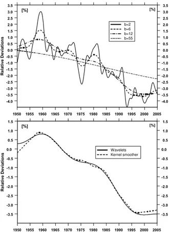 Fig. 3. Smooth pattern of the zonal means of total ozone for the 40 ◦ –45 ◦ N latitudinal band, application of the kernel smoother with di ff erent temporal (in years) bandwidth b (a), a smooth component of the wavelet multiresolution decomposition, and th