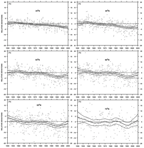 Fig. 4. Relative deviations of zonal monthly means in cold seasons (October–next year April) and the trend curve derived by the kernel smoother for various latitudinal belts in Europe.