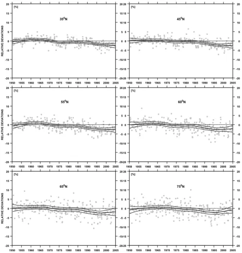 Fig. 5. Same as Fig. 4 but for zonal means in warm seasons (May–September).
