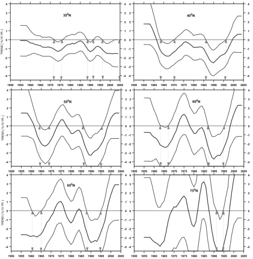 Fig. 6. Trends (%/per decade) in 5-yr moving blocks in cold seasons – thick curve. Thin curves show the range of 95% confidence interval