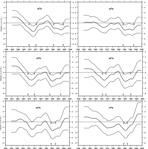 Fig. 7. Same as Fig. 6 but for the zonal means in warm season.