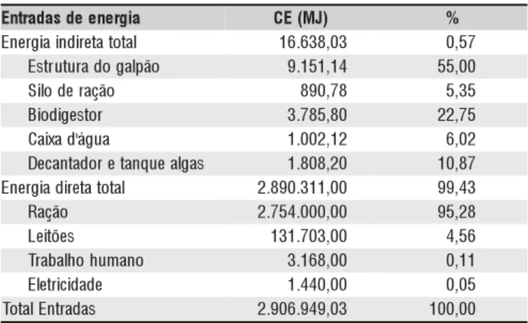 Tabela 3. Consumo de energia indireta e direta para a produção de suínos no ciclo período de 120 dias