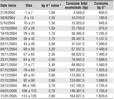 Tabela 4. Quantidade de ração consumida para o lote de suínos de 650 animais em 120 dias de trato