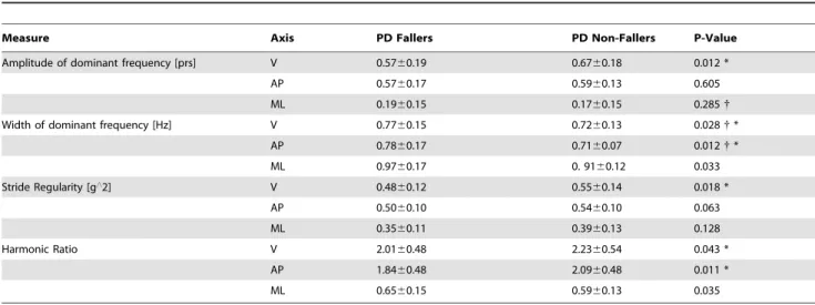 Table 4. Associations between the 3 day sensor-derived measures and performance-based measures of fall risk.