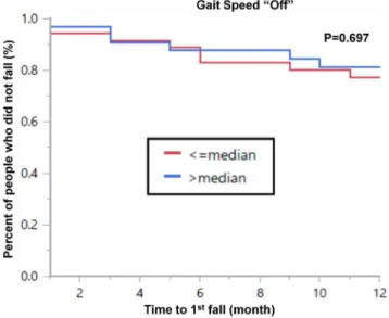 Figure 4. Survival curve showing that gait speed while off was not significantly associated with the time to first fall (Log rank test: p = 0.688, Wilcoxon test: p = 0.697) among subjects who reported no falls in the year prior to testing