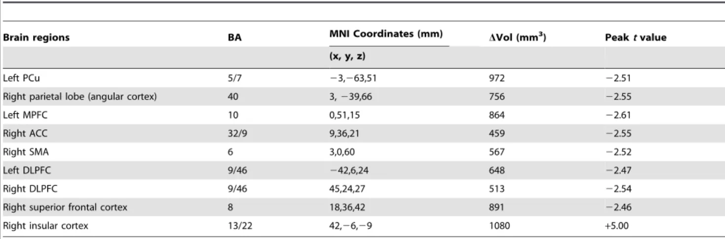 Table 3. Regions showing ALFF differences of the patients after TIPS in paired comparison.