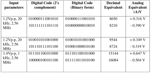 Table 3: Tabular Data Representation of the 14-bit decimator output for K = 64 case 