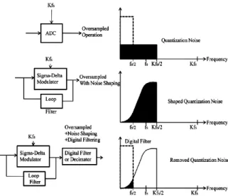 Figure 3: Effect of Noise shaping and Digital Filtering 