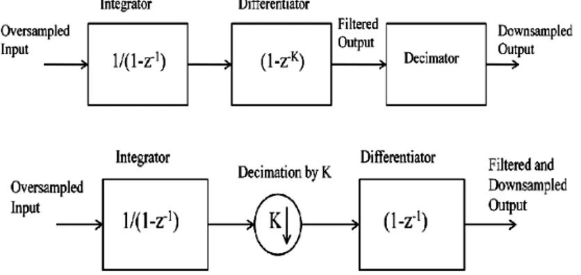 Figure 5: Block Diagram of CIC filter with (a) External decimator (b) Internal decimation 