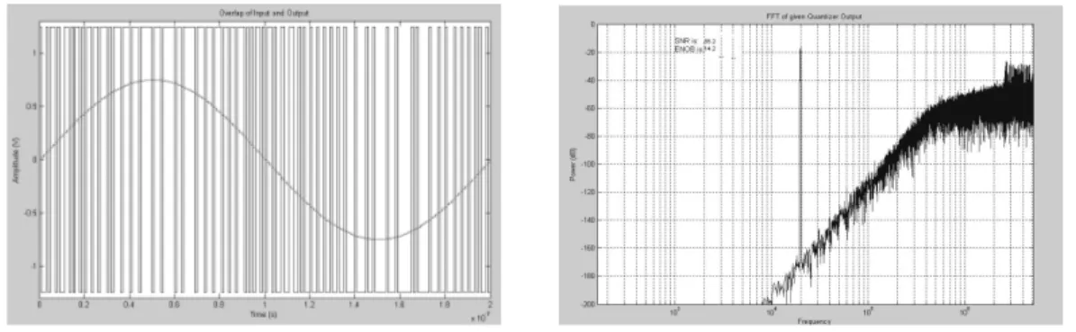 Figure 12 (a): Transient response of second order SDM for a sine wave input of 20 K Hz          (b) Power  Spectral Density (PSD) of output of SDM 
