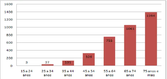Figura 6: Número de Óbitos decorrentes da Doença de Chagas no estado de Goiás por Faixa Etária,  período de 2010 a 2014.Fonte: DATASUS/MS/SVS/CGIAE /Sistema de Informações sobre Mortalidade  - SIM 