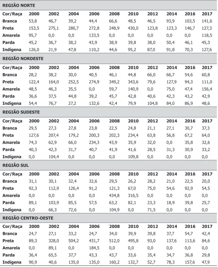 Tabela 1 – Taxa de mortalidade materna, segundo cor/raça, p/100.000 nascidos vivos Brasil por  regiões, 2000 a 2017 (versão resumida com intervalo de dois anos)