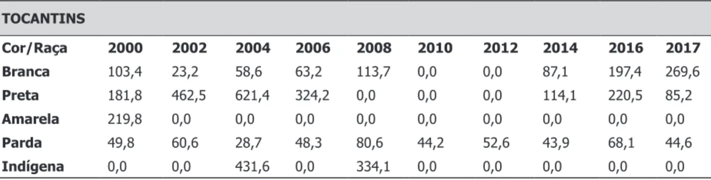 Figura 6 – Taxa de Mortalidade Materna, segundo Cor/Raça, p/ 100.000 hab. Região Nordeste, estados de Alagoas, Bahia e  Ceará, 2000 a 2017