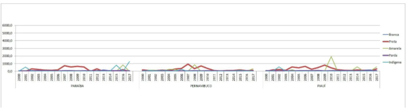 Figura 7: Taxa de Mortalidade Materna, segundo Cor/Raça, p/ 100.000 hab. Região Nordeste, estados da Paraíba,  Pernambuco e Piauí, 2000 a 2017