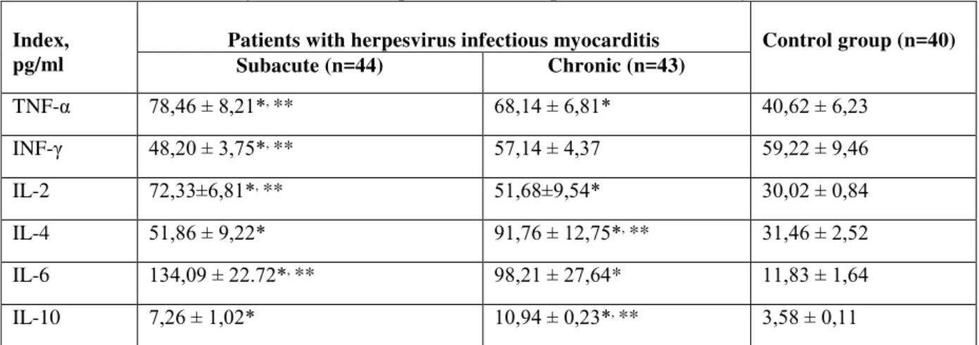 Table 2. Characteristic of cytokine status in patients with herpesvirus infectious myocarditis  Index,     