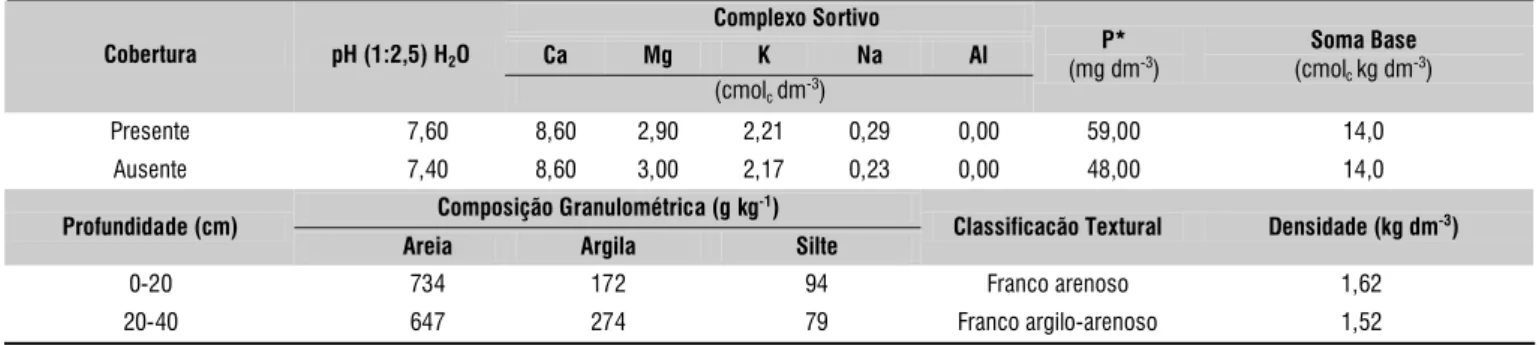 Tabela 1. Análises química e física do solo da área experimental, na presença e ausência de cobertura do solo cultivado com quatro híbridos de melão, em três freqüências de irrigação