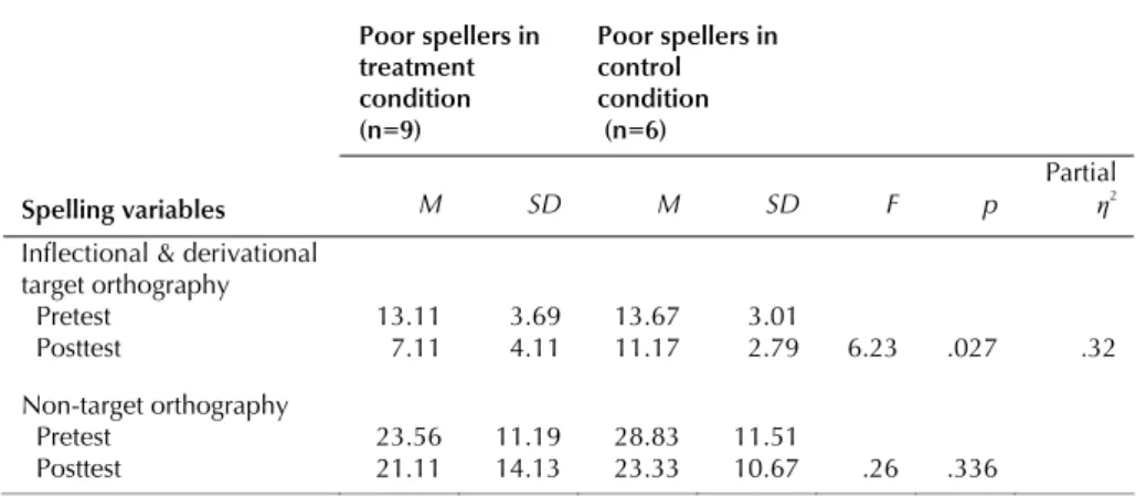 Table 2.    Means and standard deviations and mixed ANOVAs summaries for pre- and posttest  spelling variables Poor spellers in  treatment  condition  (n=9)  Poor spellers in control condition  (n=6)  Spelling variables  M  SD  M  SD  F  p  Partial η2 Infl