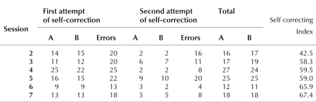 Table 3.    Self Correcting Index per session: Attempts of the three poor spellers related to their  errors observed by two observers (A &amp; B) 