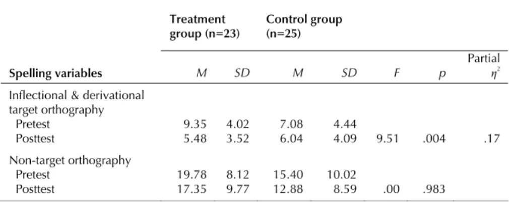 Table 1. Means, standard deviations and mixed ANOVAs summaries for pre- and post-test spelling  variables  Treatment  group (n=23)  Control group (n=25)  Spelling variables  M  SD  M  SD  F  p  Partial η2 Inflectional &amp; derivational 