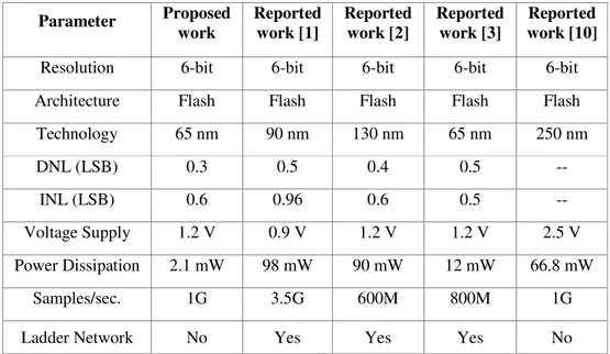 Table 2. Comparison Summary of Simulation Results   Parameter  Proposed  work  Reported work [1]  Reported work [2]  Reported work [3]  Reported  work [10] 