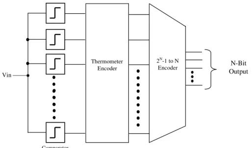 Figure 4.  VSV comparator based Flash ADC Architecture 